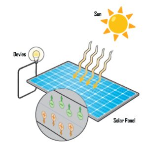 solar panel how work