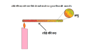 canduction method